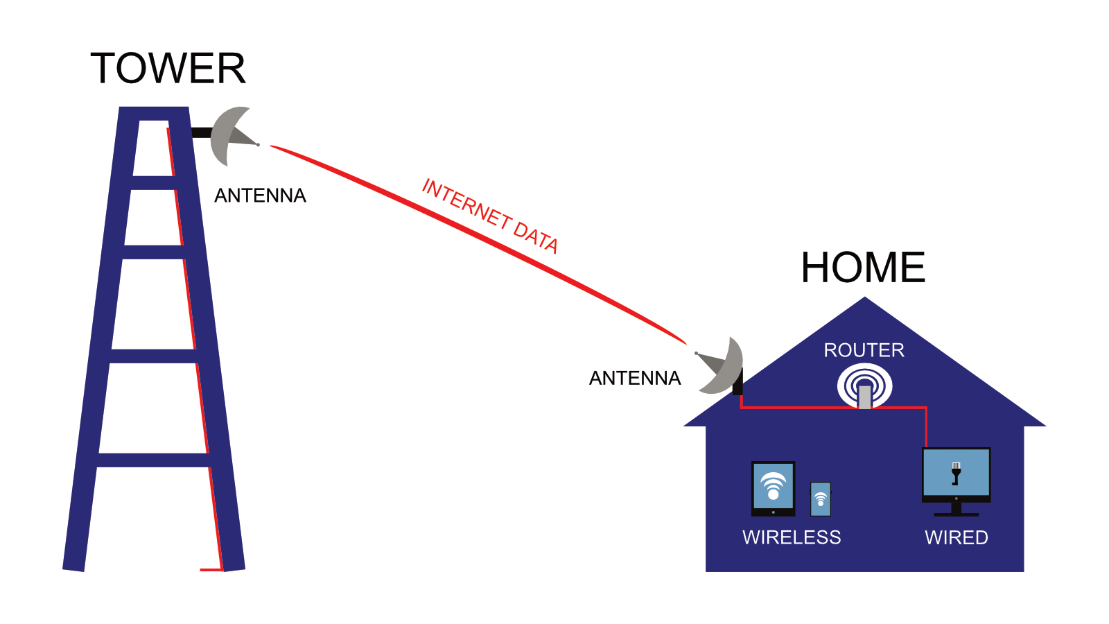 Image of Fixed Wireless Setup with NetWave